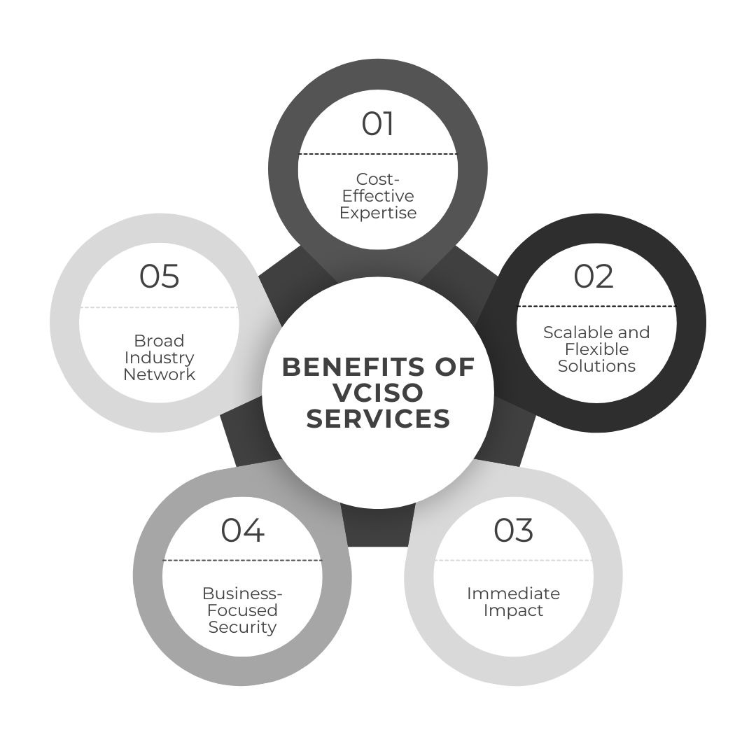 Infographics of Benefits of VCISO Services